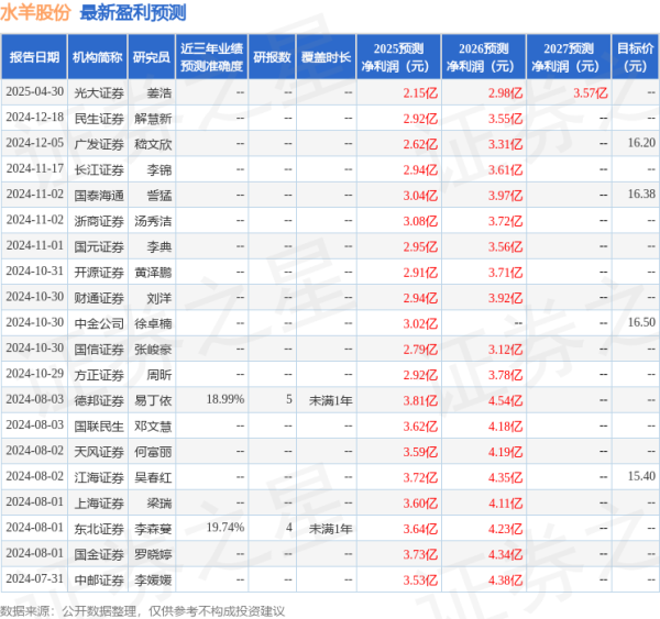 炒股配资官网平台 天风证券：给予水羊股份买入评级