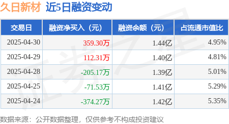 配资炒股网选 久日新材：4月30日融资买入1501.22万元，融资融券余额1.44亿元