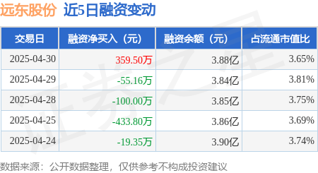 配资入门知识网 远东股份：4月30日融资买入1773.7万元，融资融券余额3.89亿元
