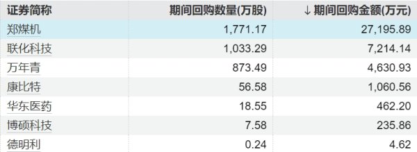 正规股票杠杆平台 50家上市公司股票获回购，宁德时代回购金额最高