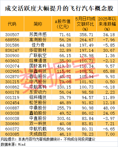 炒股配资之家 小鹏汇天“陆地航母”重大进展！飞行汽车迎来产业爆发临界点，机构盯上这些潜力股