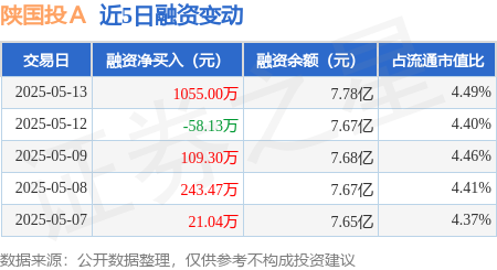 配资知识网 陕国投Ａ：5月13日融资买入2775万元，融资融券余额7.82亿元