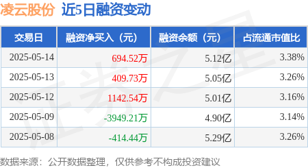 配资网络配资炒股 凌云股份：5月14日融资净买入694.52万元，连续3日累计净买入2246.79万元