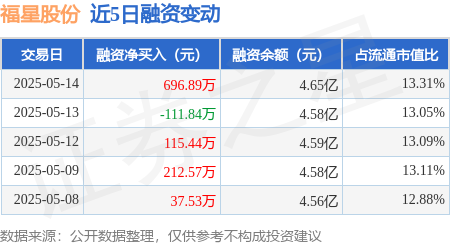 中国股票配资网站 福星股份：5月14日融资买入1438.38万元，融资融券余额4.65亿元