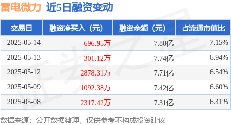 股票配资开户信息网站 雷电微力：5月14日融资净买入696.95万元，连续3日累计净买入3876.38万元