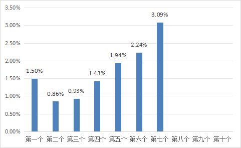 线上配资排名 6月11日一揽子原油平均价格变化率为3.09%