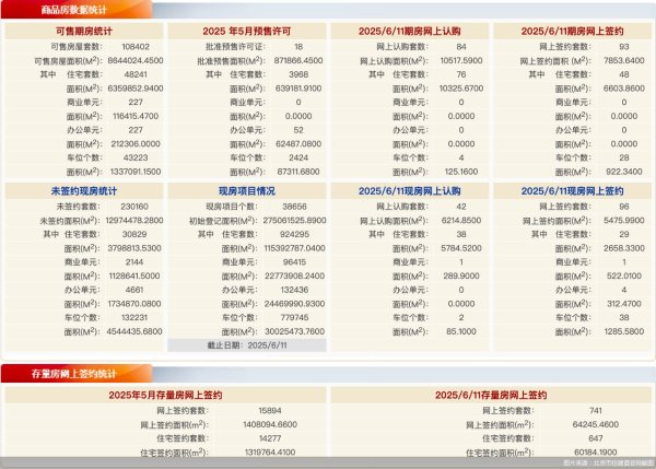 配资公司介绍 每日网签 | 6月11日北京新房网签189套、二手房网签741套