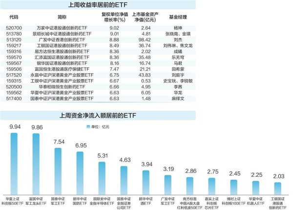 炒股加杆杆的平台 创新药和黄金主题ETF大涨 资金加仓国防军工ETF